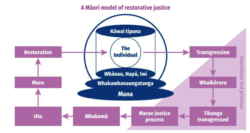 Maori Model of Restorative Justice